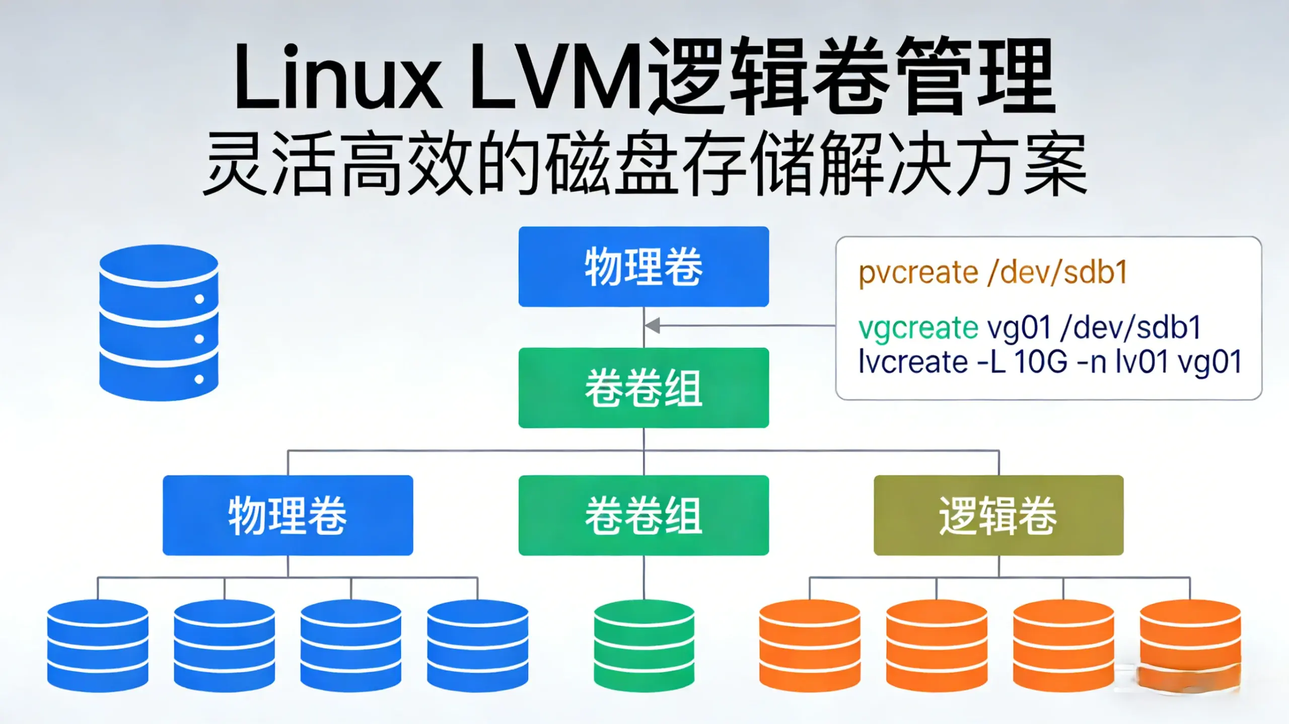 linux LVM逻辑卷的创建,扩容，缩减和删除